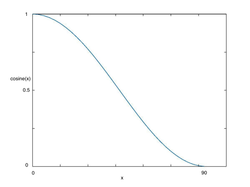 As we increase x, we see cosine(x) decrease following this wavy shape.