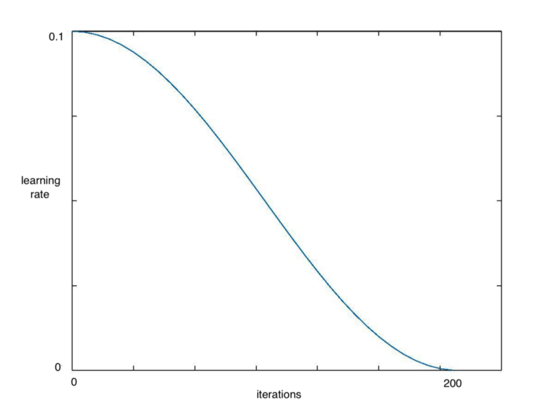 Learning rate decreases across an epoch that takes 200 iterations