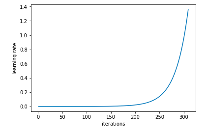 The learning rate is increased exponentially with every iteration