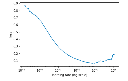 Find where the loss is still decreasing but has not plateaued.