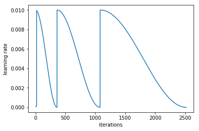 Each cycle taking twice as many epochs to complete as the prior cycle