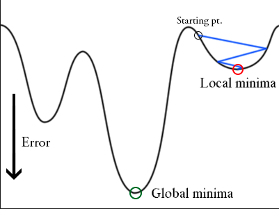 Gradient descent can get stuck at local minima