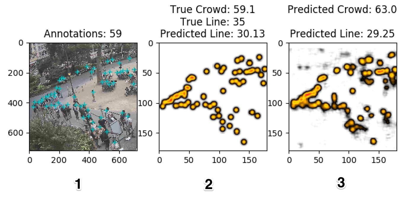 The sum of the pixel values is the size of the crowd