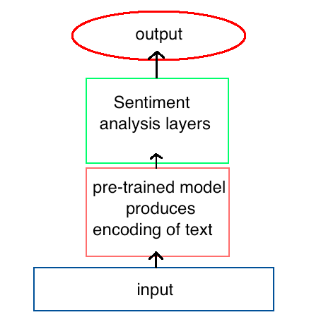 Pre-existing architectures deliver state of the art NLP results.