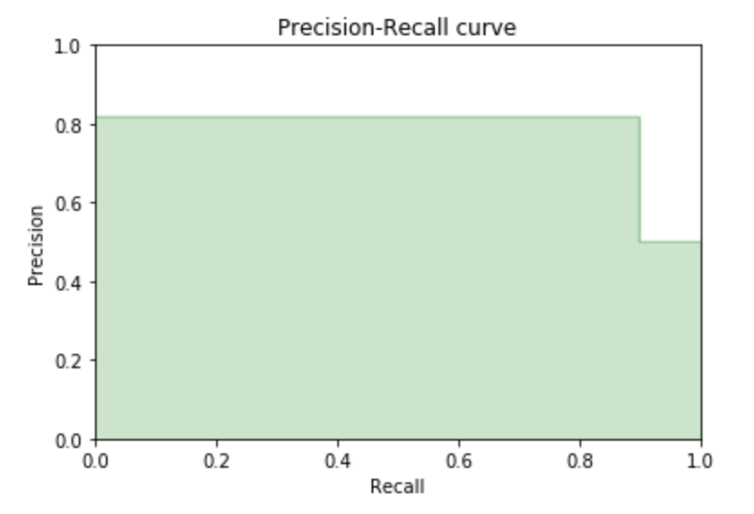 precision-recall