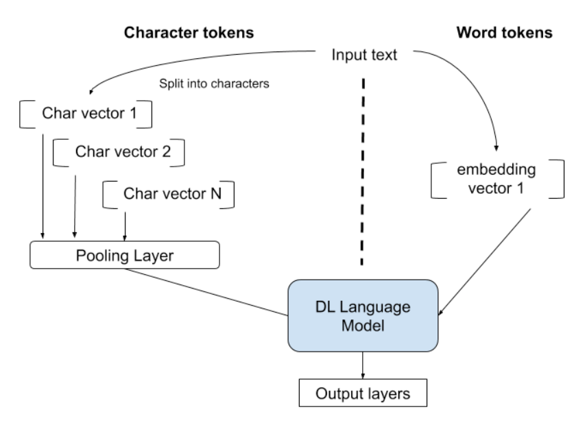 Character level token require some form of pooling or aggregation before being fed into the models layers. 