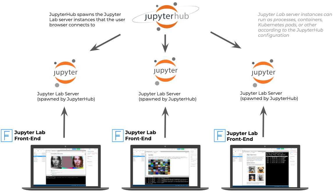 How JupyterHub works. Adapted from: source.