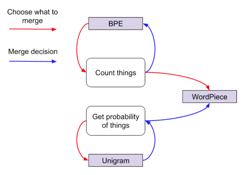 Frequency V probability approaches