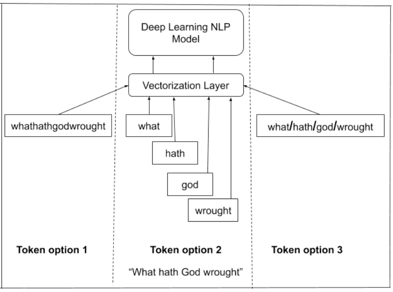 The above diagram shows that we can tokenize input text in different ways. Option 1 is not ideal since all the words are simply bunched together into one token. Option 2 breaks the input sequence into separate word tokens. Option three uses one token but adds the “/” symbol to try and differentiate between words.